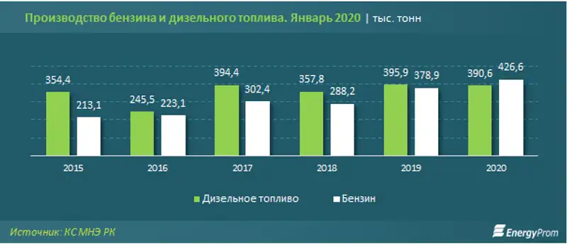 Производство бензина увеличилось на 13%, а дизеля — наоборот, сократилось на 1%, фото - Новости Zakon.kz от 25.02.2020 10:26