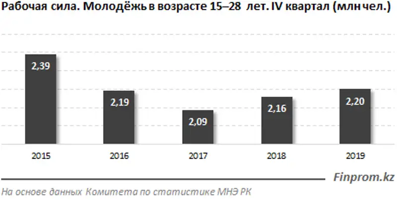 4 из 10 молодых людей заняты в торговле и авторемонте, АПК или сфере образования, фото - Новости Zakon.kz от 03.03.2020 12:04