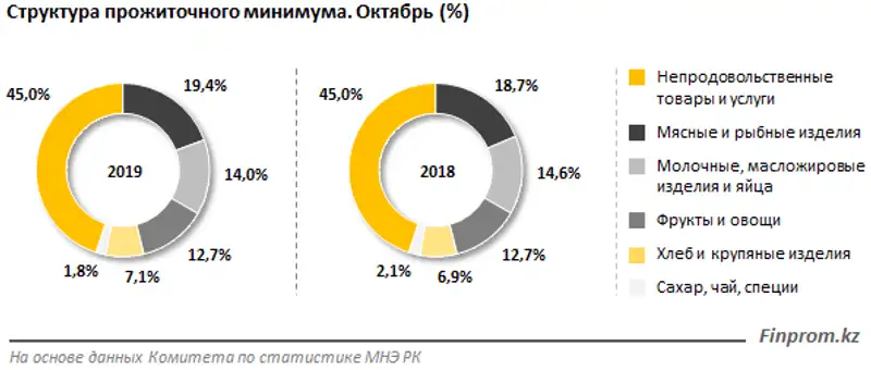 При инфляции в 5,5% прожиточный минимум в Казахстане увеличился на 12,4% за год, фото - Новости Zakon.kz от 07.11.2019 09:34