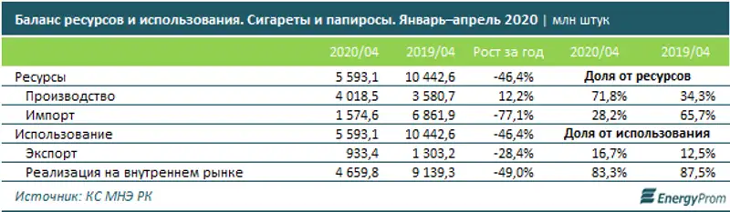 Цены на табачные изделия выросли на 13% за год и будут расти далее, фото - Новости Zakon.kz от 15.07.2020 12:00