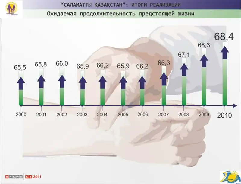 В Казахстане наблюдается стойкая тенденция к снижению материнской и младенческой смертности, фото - Новости Zakon.kz от 29.12.2011 15:59