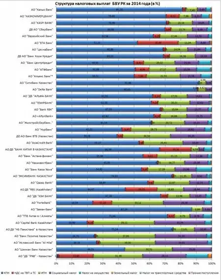 виды налогов банков1.jpg, фото - Новости Zakon.kz от 20.03.2015 17:40