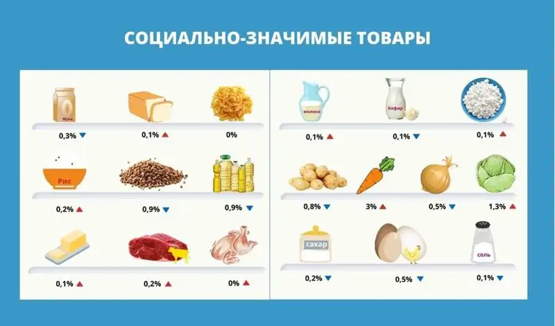 Цены на социально значимые продукты в Казахстане начали снижаться впервые за полтора года, фото - Новости Zakon.kz от 30.06.2023 12:03