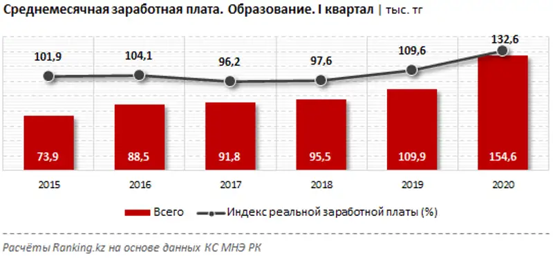 Среднемесячная заработная плата за I квартал 2020 года, фото - Новости Zakon.kz от 10.06.2020 09:42