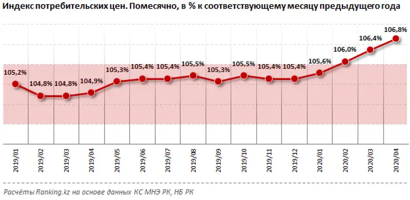 Розничная торговля за апрель 2020 года, фото - Новости Zakon.kz от 18.05.2020 10:31