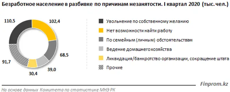 Уровень безработицы по стране составил 4,8%, фото - Новости Zakon.kz от 15.05.2020 10:27