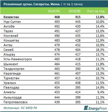 Цены на табачные изделия выросли на 13% за год и будут расти далее, фото - Новости Zakon.kz от 15.07.2020 12:00