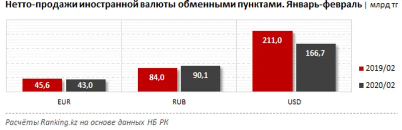 Объём нетто-продаж обменными пунктами иностранной валюты за январь-февраль 2020 года, фото - Новости Zakon.kz от 14.04.2020 10:12