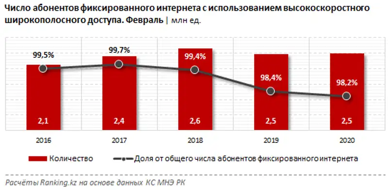 Абоненты высокоскоростного широкополосного интернета за февраль 2020 года, фото - Новости Zakon.kz от 06.04.2020 13:30