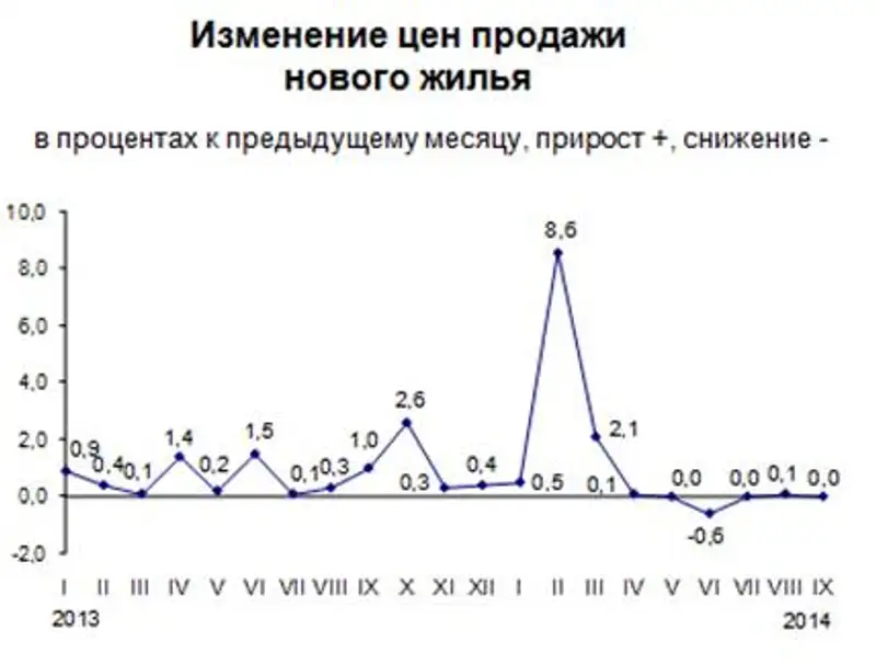 На рынке жилья в сентябре 2014 года наблюдалось изменение цен, фото - Новости Zakon.kz от 08.10.2014 16:15