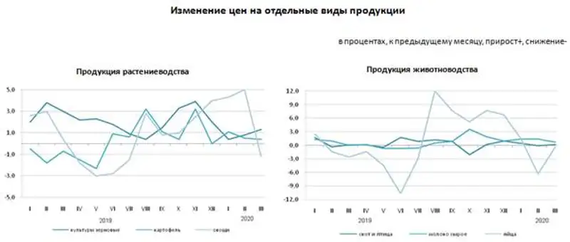 Об изменении цен производителей на продукцию сельского хозяйства, фото - Новости Zakon.kz от 09.04.2020 17:11