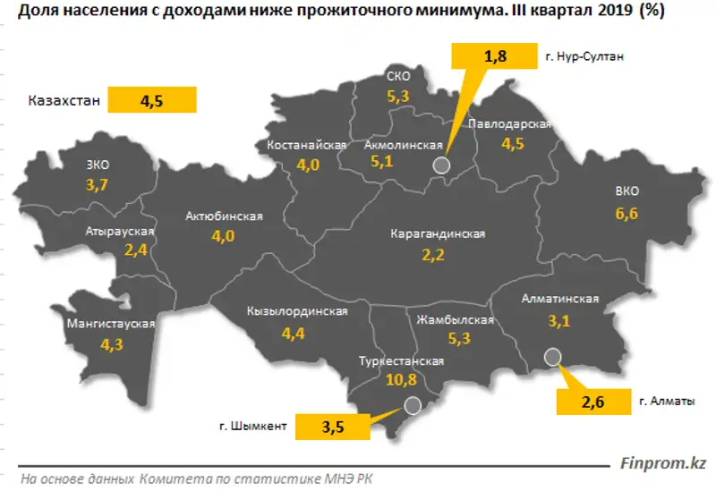 В густонаселённой Туркестанской области почти 11% жителей получают доходы ниже прожиточного минимума, фото - Новости Zakon.kz от 25.12.2019 10:28