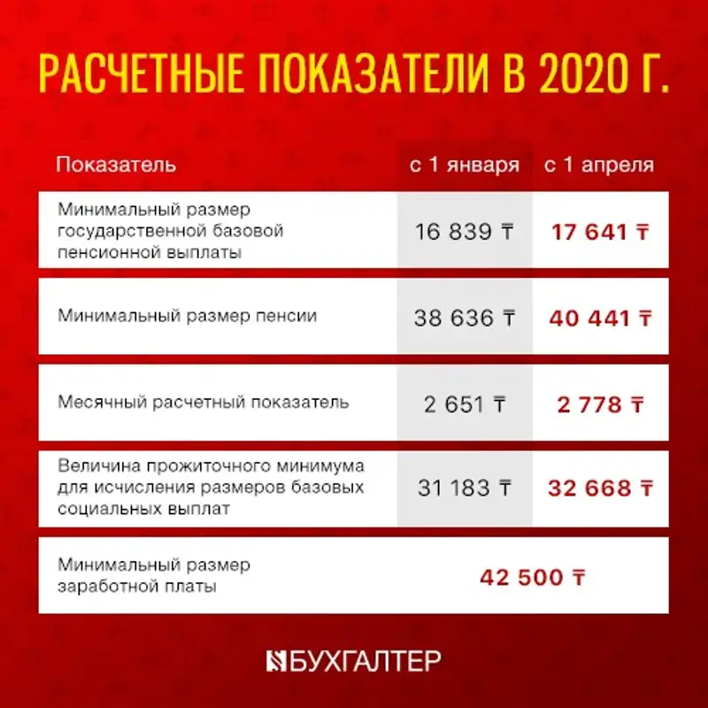 Подписан Указ «Об уточненном республиканском бюджете на 2020 год». С 1 апреля МРП 2 778 тенге, фото - Новости Zakon.kz от 10.04.2020 15:20