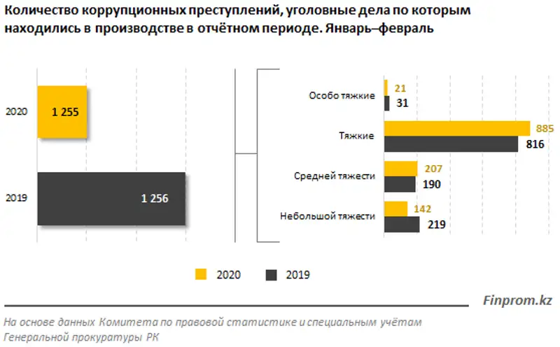 31% казахстанцев никогда не сталкивались с антикоррупционной службой, фото - Новости Zakon.kz от 20.03.2020 09:07