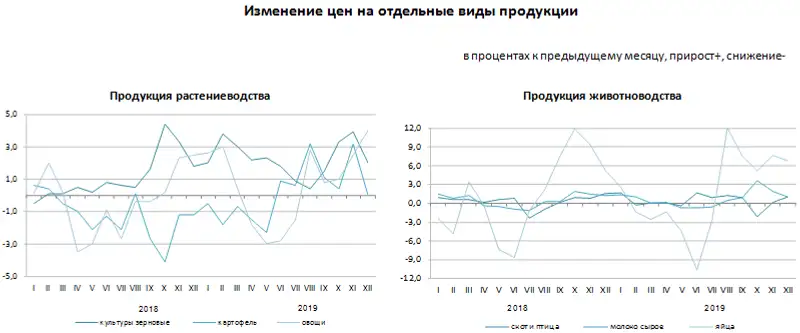 Об изменении цен производителей на продукцию сельского хозяйства в 2019 году, фото - Новости Zakon.kz от 09.01.2020 13:27