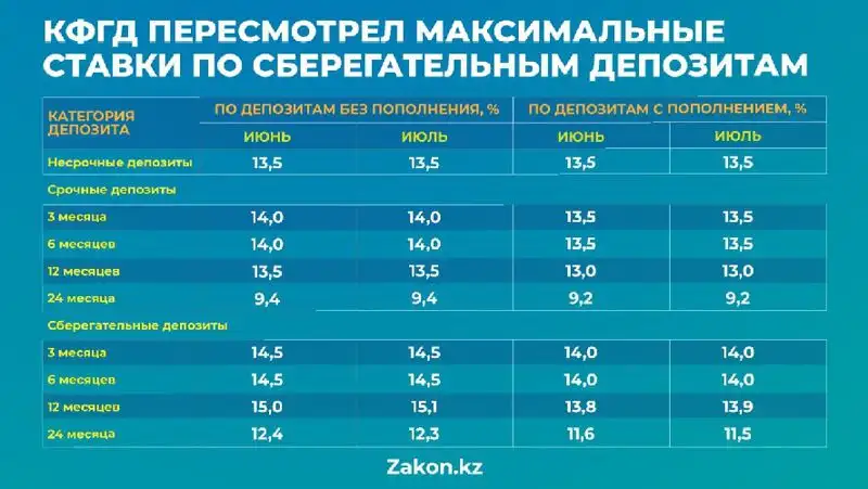 на июль 2022 года, фото - Новости Zakon.kz от 01.06.2022 10:59