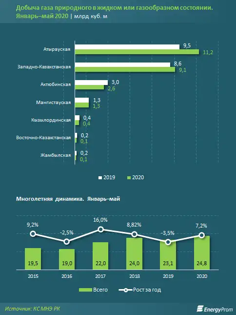 Добыча природного газа подскочила в сравнении с прошлым годом на 7%, фото - Новости Zakon.kz от 23.06.2020 11:08