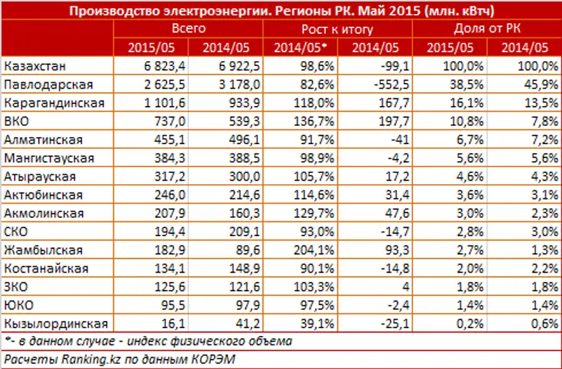 https://ranking.kz./upload/post1434707202pu29.png, фото - Новости Zakon.kz от 19.06.2015 23:05