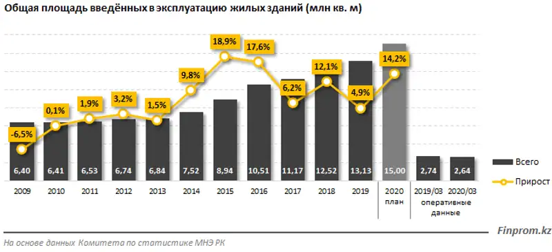 Теперь под 5%: что известно о новой жилищной госпрограмме «5-10-20» и будущем «Отбасы банк», фото - Новости Zakon.kz от 13.05.2020 10:36