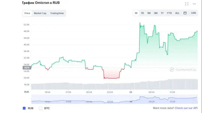 данные coinmarketcap, фото - Новости Zakon.kz от 29.11.2021 16:01