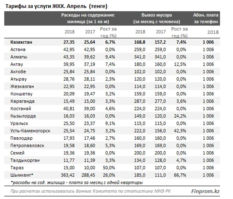 В Казахстане тарифы на коммунальные услуги подскочили более чем на 7% за год, фото - Новости Zakon.kz от 14.05.2018 10:44