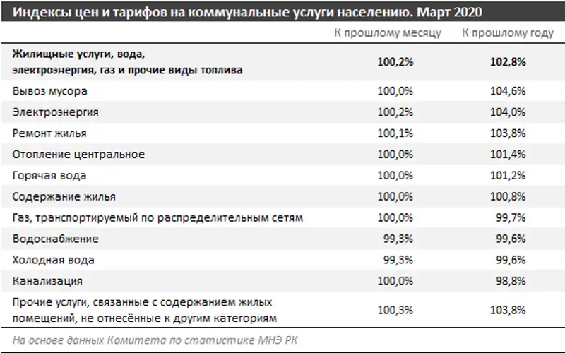 Коммунальные услуги за март 2020 года подорожали на 0,2%, фото - Новости Zakon.kz от 22.04.2020 12:34