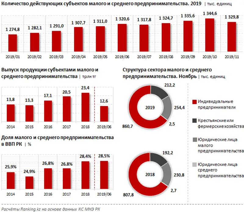 Увеличение доли МСБ в ВВП страны до 28,5% стало одним из факторов роста экономики Казахстана, фото - Новости Zakon.kz от 26.12.2019 09:50