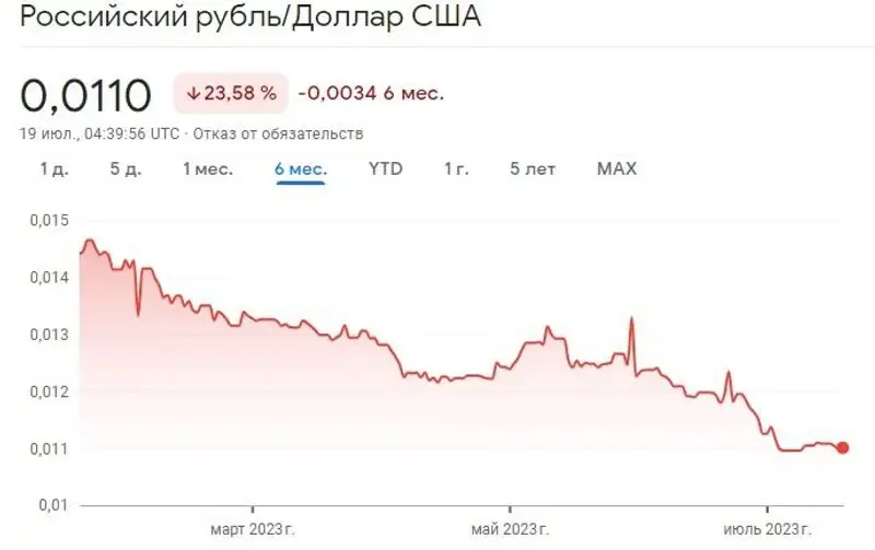 рубль, динамика, график, фото - Новости Zakon.kz от 19.07.2023 12:46