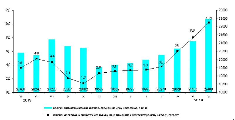 Величина прожиточного минимума в июне 2014г. по городу Алматы составила 22 480 тенге, фото - Новости Zakon.kz от 10.07.2014 16:05