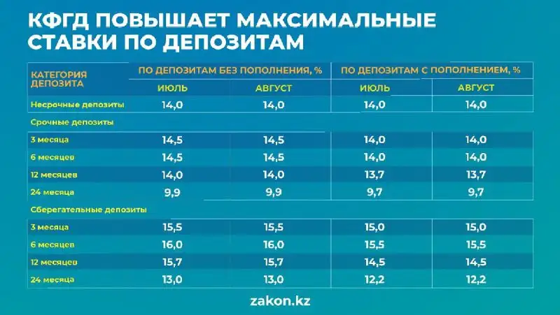 повышены ставки по тенговым депозитам, фото - Новости Zakon.kz от 26.07.2022 11:18