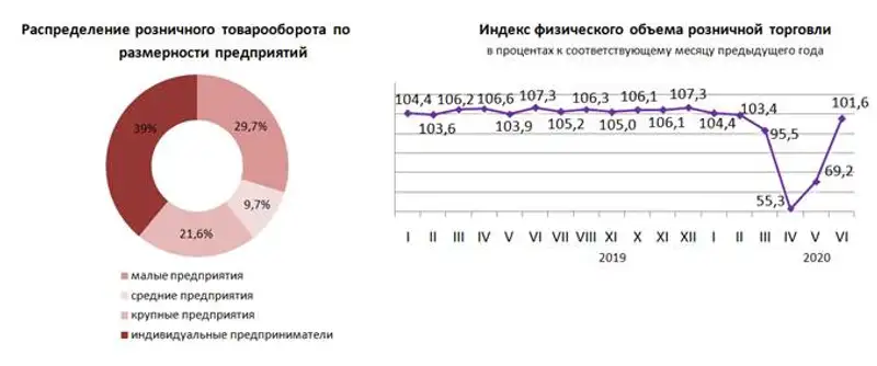 О состоянии розничной торговли в Республике Казахстан в январе-июне 2020 года, фото - Новости Zakon.kz от 15.07.2020 10:45