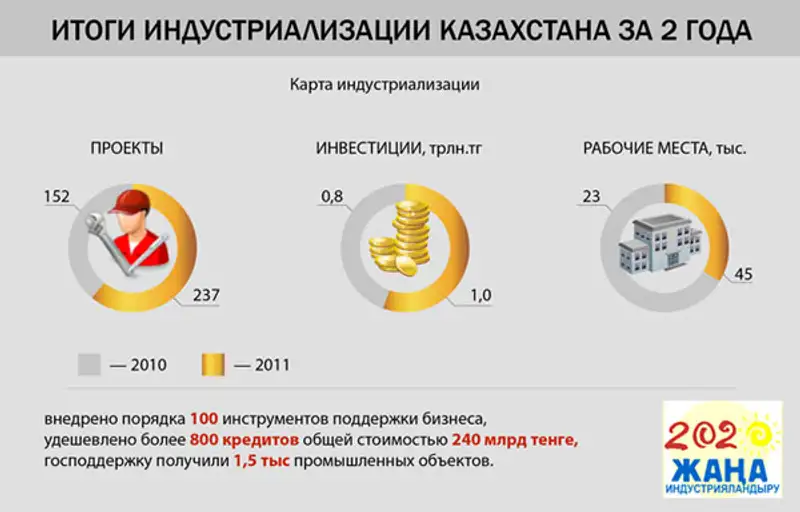 В рамках Карты индустриализации в 2010-2011 годах введено в эксплуатацию 389 проектов, фото - Новости Zakon.kz от 09.12.2011 22:54