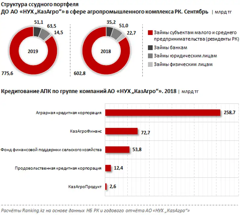 Увеличение доли МСБ в ВВП страны до 28,5% стало одним из факторов роста экономики Казахстана, фото - Новости Zakon.kz от 26.12.2019 09:50