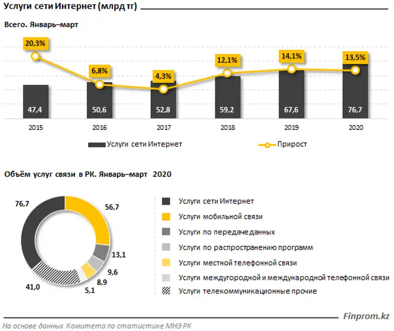 Общий объём услуг на рынке связи РК увеличился на 12% за год, фото - Новости Zakon.kz от 14.04.2020 10:56