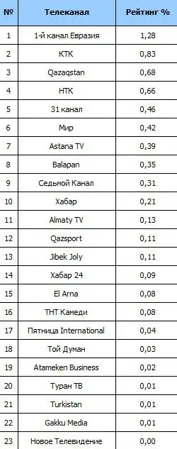 Топ-10 ТВ каналов, фото - Новости Zakon.kz от 12.04.2023 11:38