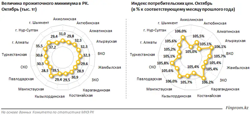 При инфляции в 5,5% прожиточный минимум в Казахстане увеличился на 12,4% за год, фото - Новости Zakon.kz от 07.11.2019 09:34