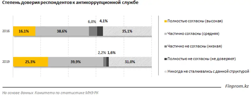 31% казахстанцев никогда не сталкивались с антикоррупционной службой, фото - Новости Zakon.kz от 20.03.2020 09:07