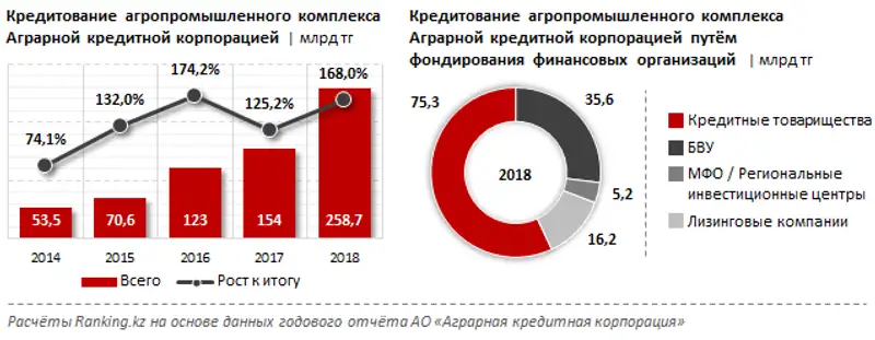 Увеличение доли МСБ в ВВП страны до 28,5% стало одним из факторов роста экономики Казахстана, фото - Новости Zakon.kz от 26.12.2019 09:50