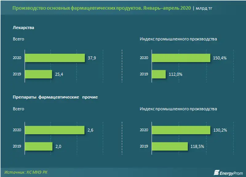 Цены на фармацевтические препараты выросли на 7% за год, фото - Новости Zakon.kz от 15.06.2020 11:29