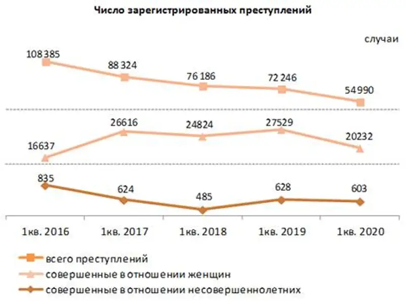 О состоянии преступности в Республике Казахстан за 1 квартал 2020 года, фото - Новости Zakon.kz от 16.04.2020 10:02