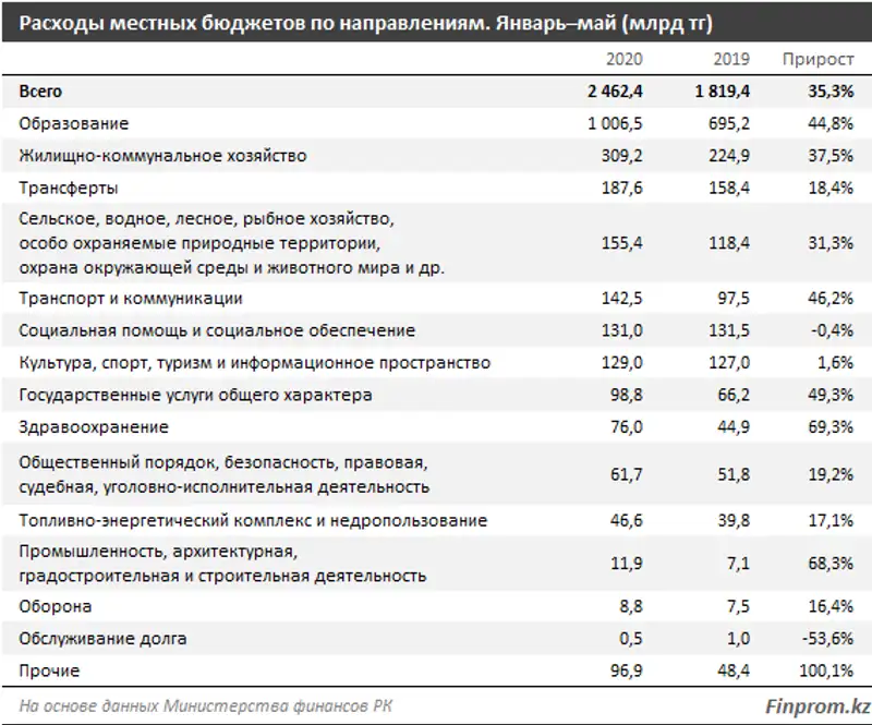 Затраты местных бюджетов в РК достигли рекордных 2,5 триллиона тенге, фото - Новости Zakon.kz от 14.07.2020 08:27