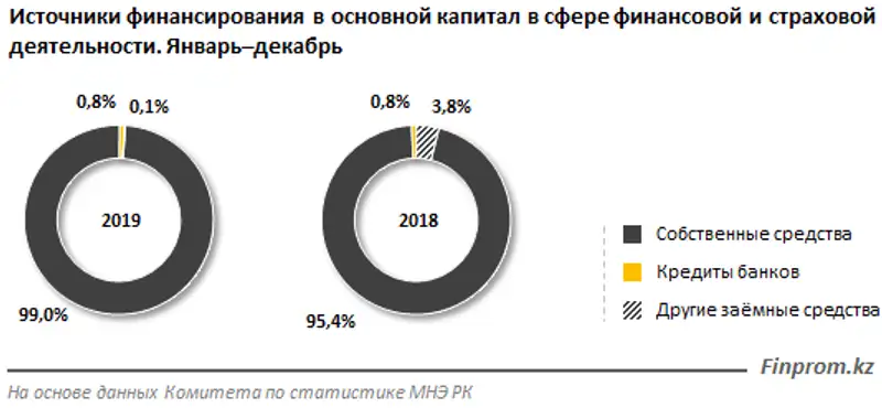 Капитальные инвестиции компаний, работающих в сфере финансов и страхования, на 99% обеспечиваются собственными средствами бизнеса, фото - Новости Zakon.kz от 29.01.2020 09:45