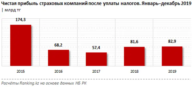 Доходы и расходы страховых компаний за январь–декабрь 2019 года, фото - Новости Zakon.kz от 10.02.2020 09:58