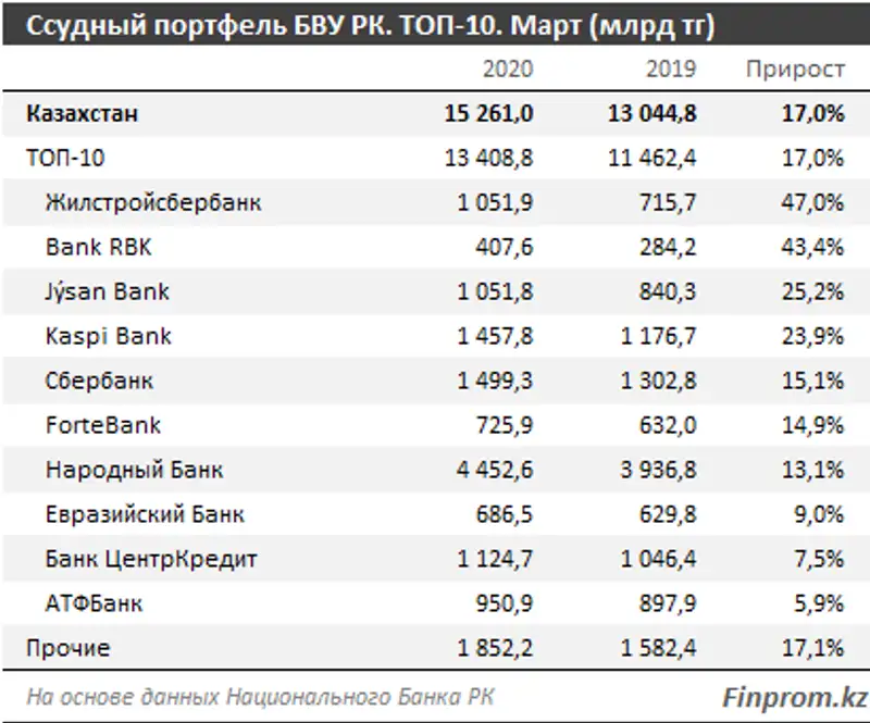 Теперь под 5%: что известно о новой жилищной госпрограмме «5-10-20» и будущем «Отбасы банк», фото - Новости Zakon.kz от 13.05.2020 10:36