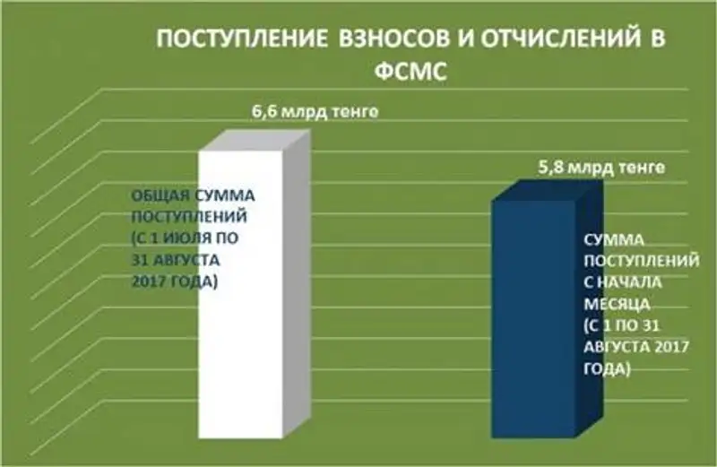 Сколько средств поступило в фонд медстрахования за 2 месяца, фото - Новости Zakon.kz от 05.09.2017 13:56