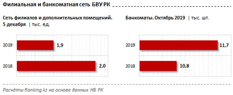 Кому из казахстанцев обеспечен наилучший доступ к банкоматам и банковским отделениям, фото - Новости Zakon.kz от 18.12.2019 08:01