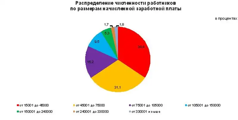 Величина среднемесячной заработной платы казахстанцев колеблется от 15 тыс. до 75 тыс. тенге, фото - Новости Zakon.kz от 25.10.2011 16:41