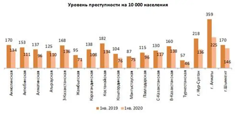 О состоянии преступности в Республике Казахстан за 1 квартал 2020 года, фото - Новости Zakon.kz от 16.04.2020 10:02