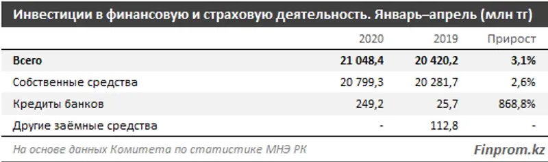 Инвесторы в сфере финансовой и страховой деятельности заметно снизили темпы вливания средств в сегмент, фото - Новости Zakon.kz от 01.06.2020 10:45