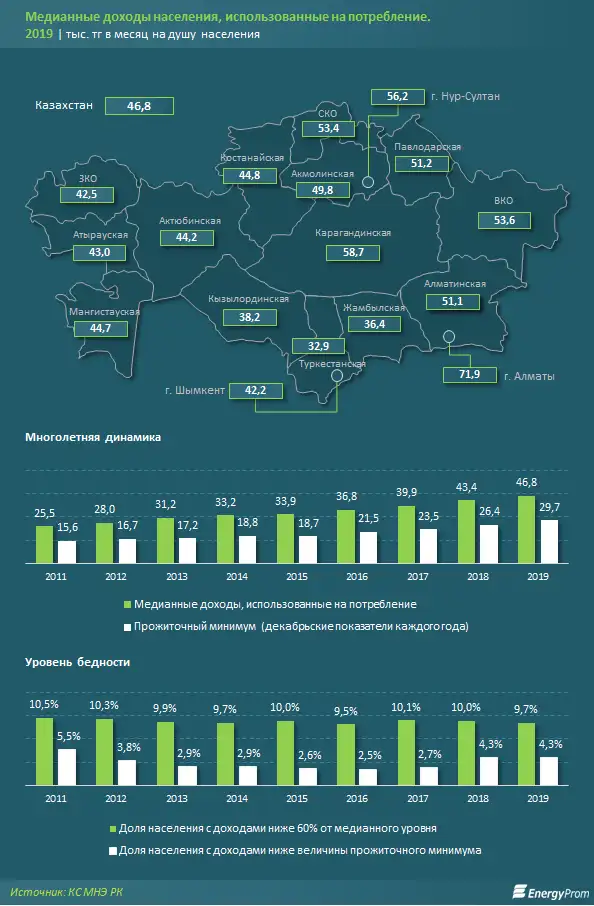 В 3 регионах страны медианный денежный доход населения составлял к началу года менее 40 тысяч тенге, фото - Новости Zakon.kz от 11.06.2020 12:26